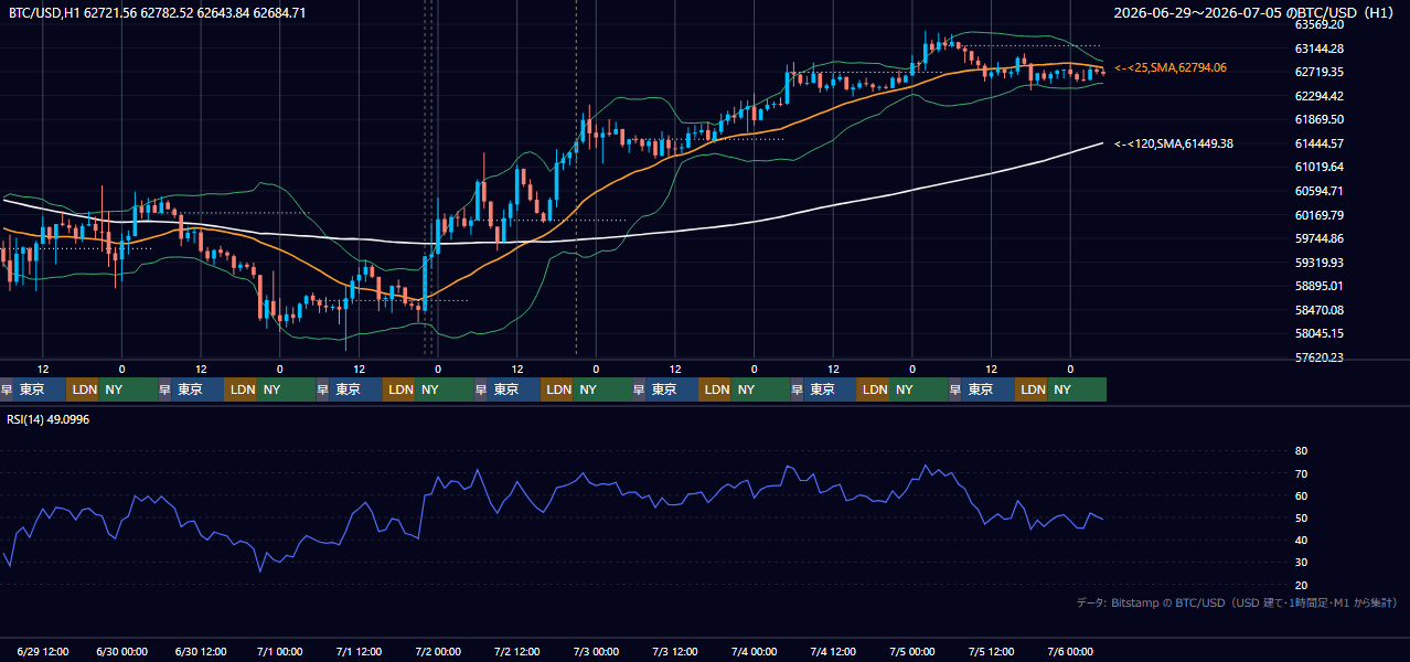 2026年6月29日（月）〜7月5日（日） BTC/USD 1時間足チャート