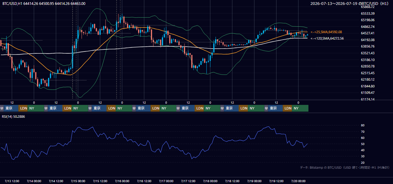 2026年7月13日（月）〜7月19日（日） BTC/USD 1時間足チャート