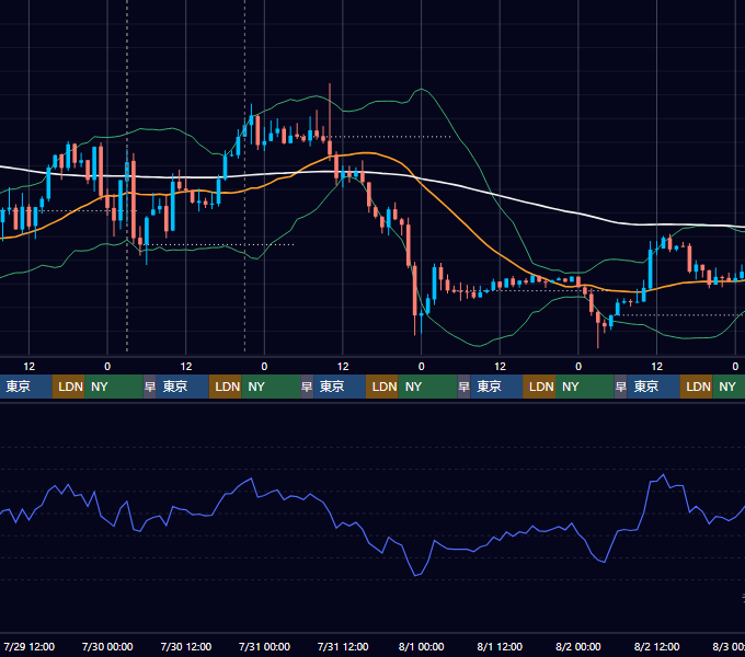 2026年7月27日（月）〜8月2日（日） BTC/USD 1時間足チャート