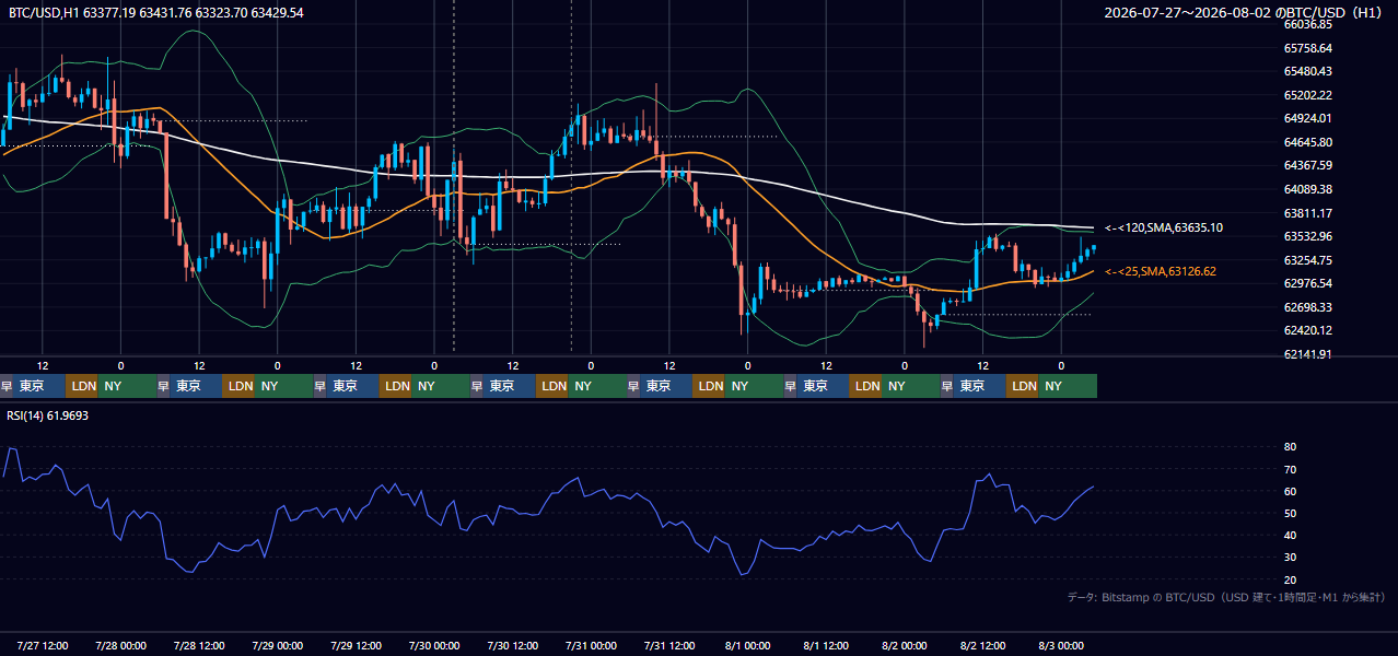 2026年7月27日(月)〜8月2日(日) BTC/USD 1時間足チャート