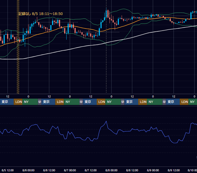 2026年8月3日（月）〜8月9日（日） BTC/USD 1時間足チャート