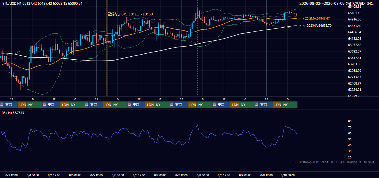 2026年8月3日(月)〜8月9日(日) BTC/USD 1時間足チャート