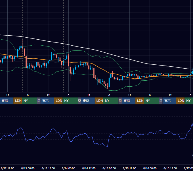 2026年8月10日（月）〜8月16日（日） BTC/USD 1時間足チャート