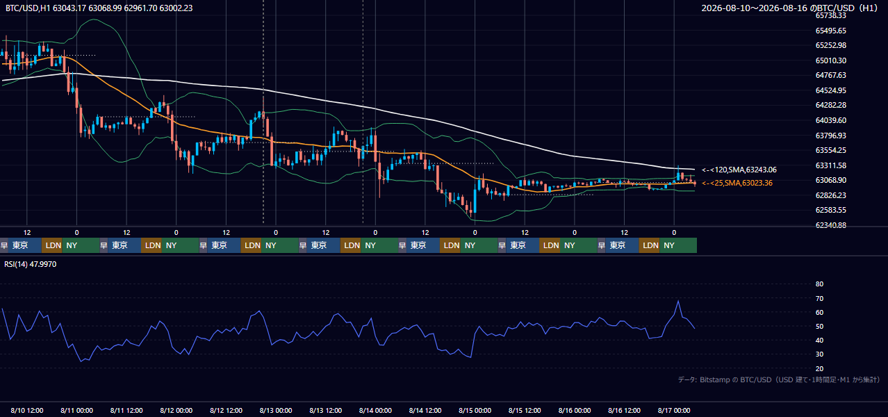 2026年8月10日（月）〜8月16日（日） BTC/USD 1時間足チャート