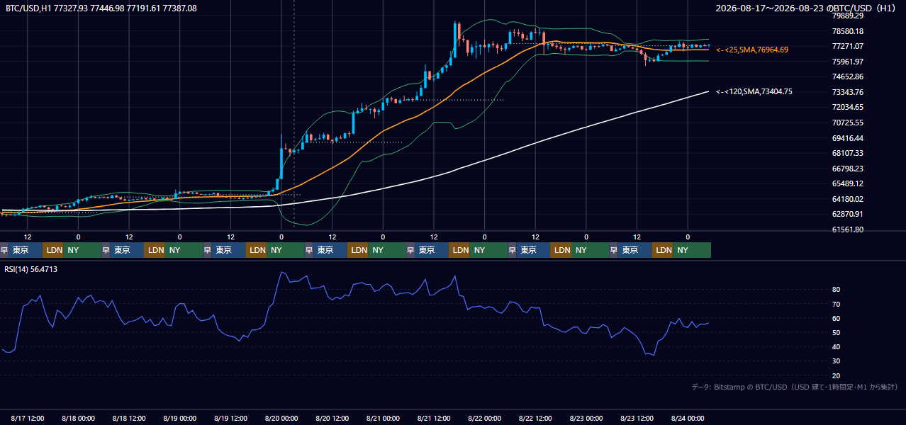 2026年8月17日（月）〜8月23日（日） BTC/USD 1時間足チャート