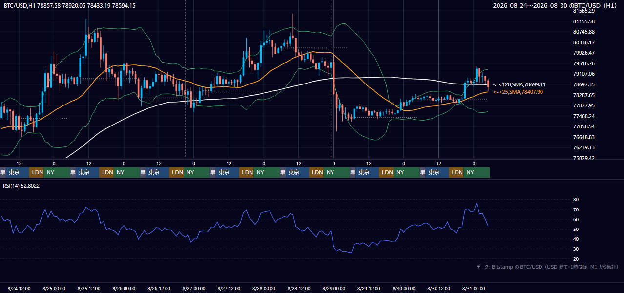 2026年8月24日(月)〜8月30日(日) BTC/USD 1時間足チャート