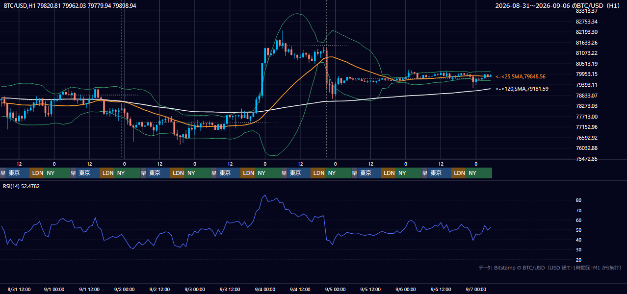 2026年8月31日(月)〜9月6日(日) BTC/USD 1時間足チャート