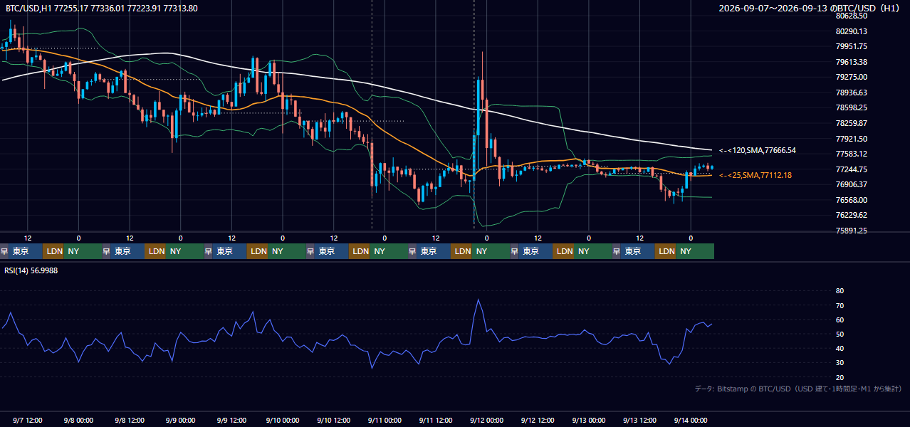 2026年9月7日(月)〜9月13日(日) BTC/USD 1時間足チャート