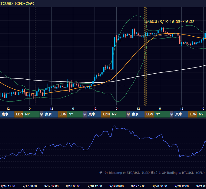 2026年9月14日（月）〜9月20日（日） BTC/USD 1時間足チャート
