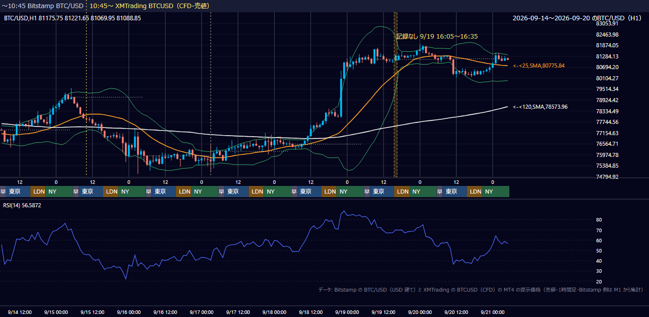 2026年9月14日（月）〜9月20日（日） BTC/USD 1時間足チャート