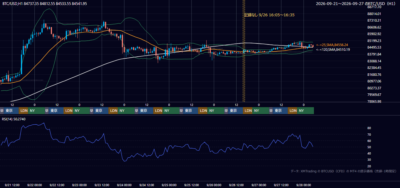 2026年9月21日（月）〜9月27日（日） BTC/USD 1時間足チャート