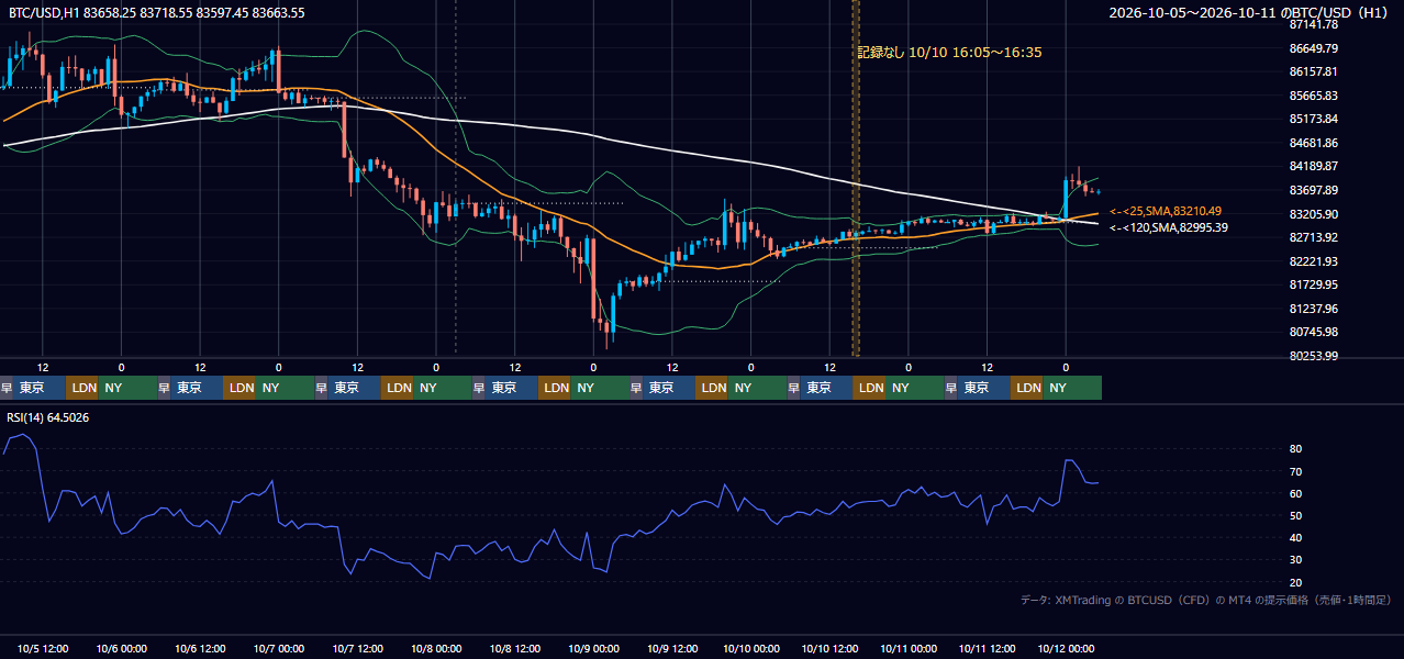 2026年10月5日(月)〜10月11日(日) BTC/USD 1時間足チャート