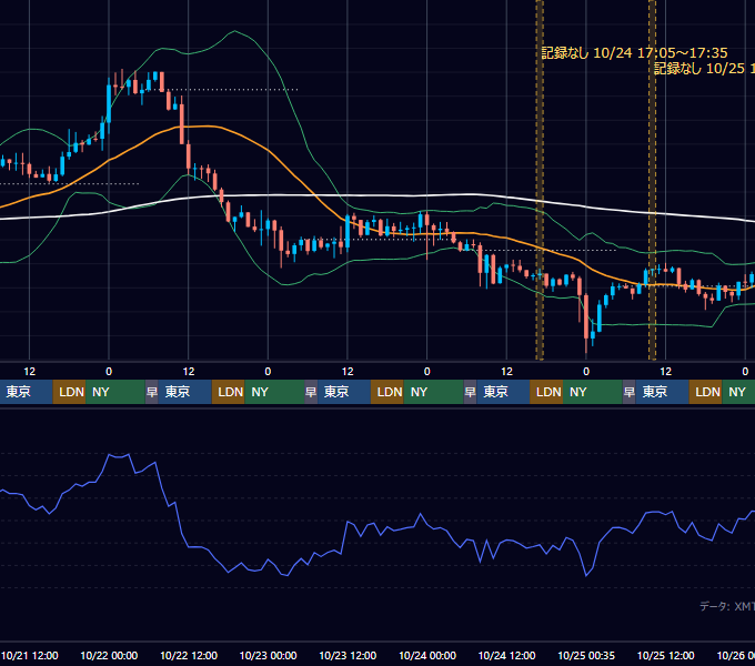 2026年10月19日（月）〜10月25日（日） BTC/USD 1時間足チャート