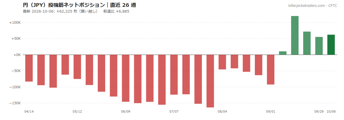 日本円（JPY）投機筋ネットポジションの推移 2026-10-06 時点
