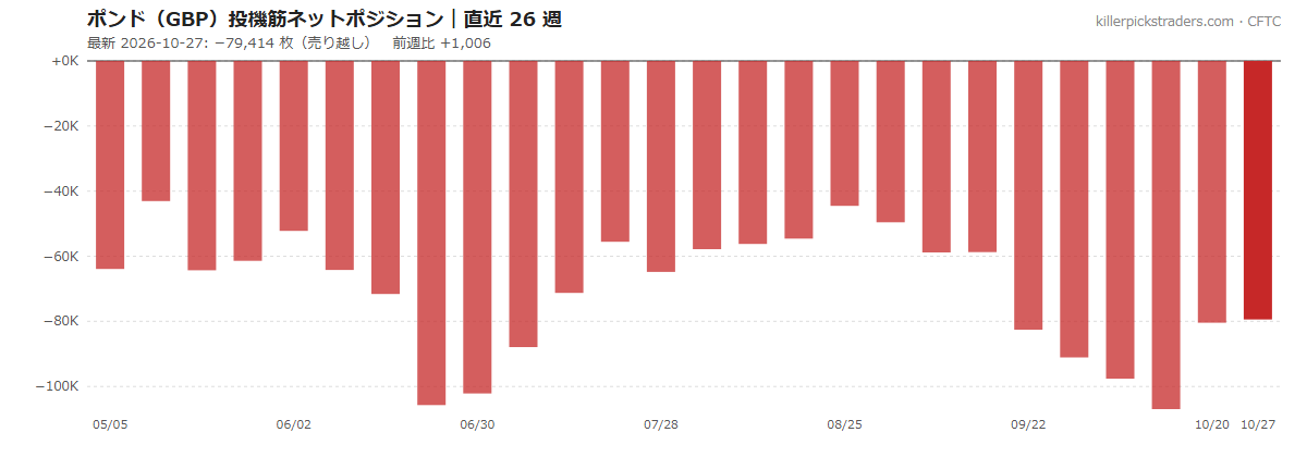 英ポンド(GBP)投機筋ネットポジションの推移 2026-10-27 時点