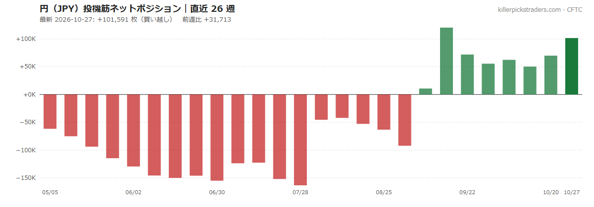 日本円(JPY)投機筋ネットポジションの推移 2026-10-27 時点