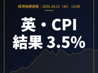 【英・CPI】消費者物価指数(CPI・前年比) 3.5%(予想3.4%・前回3.1%)|10/21速報