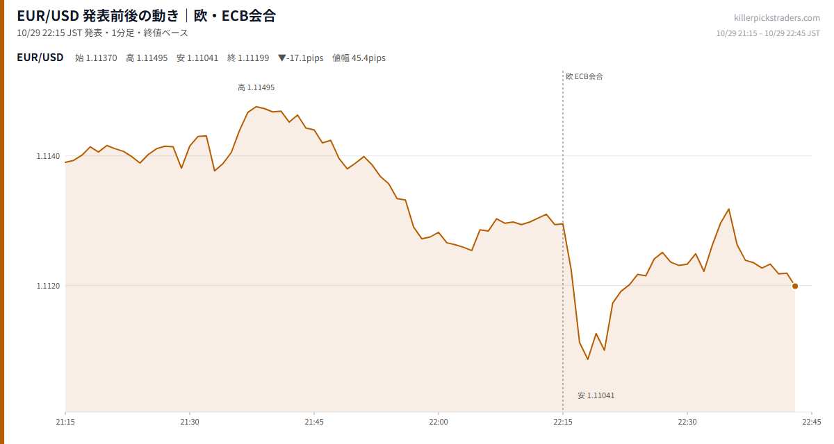EUR/USD 発表前後の動き｜欧・ECB会合（10月29日 22:15）