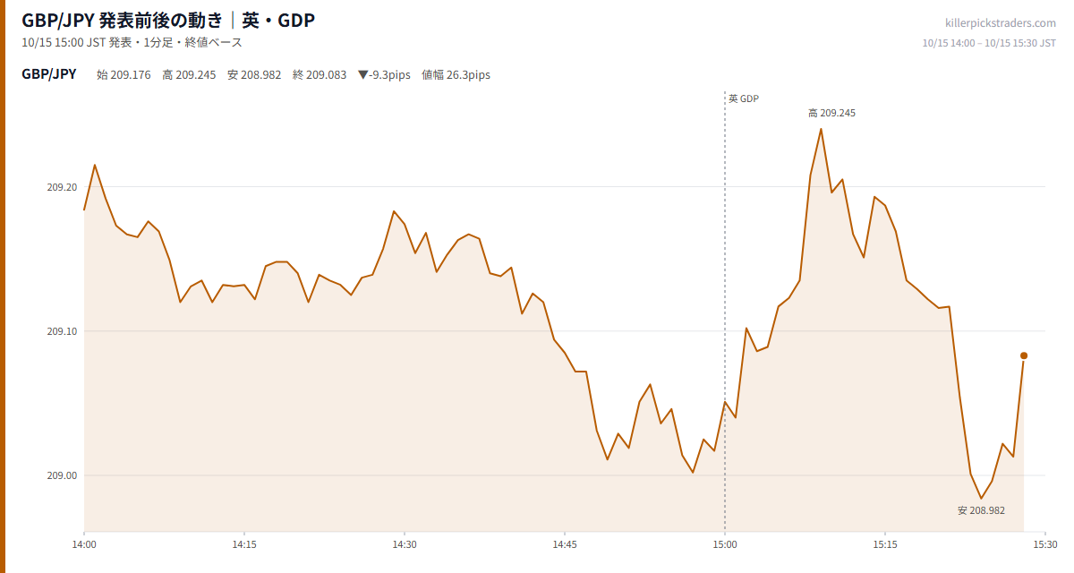 GBP/JPY 発表前後の動き|英・GDP(10月15日 15:00)