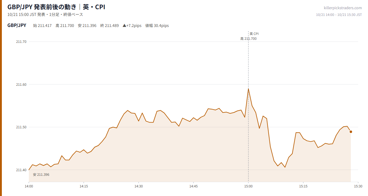 GBP/JPY 発表前後の動き|英・CPI(10月21日 15:00)
