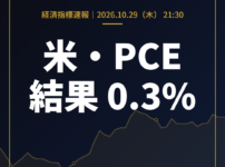 【米・PCE】コアPCEデフレーター（前月比） 0.3%（予想0.3%・前回0.2%）ほか1指標｜10/29速報