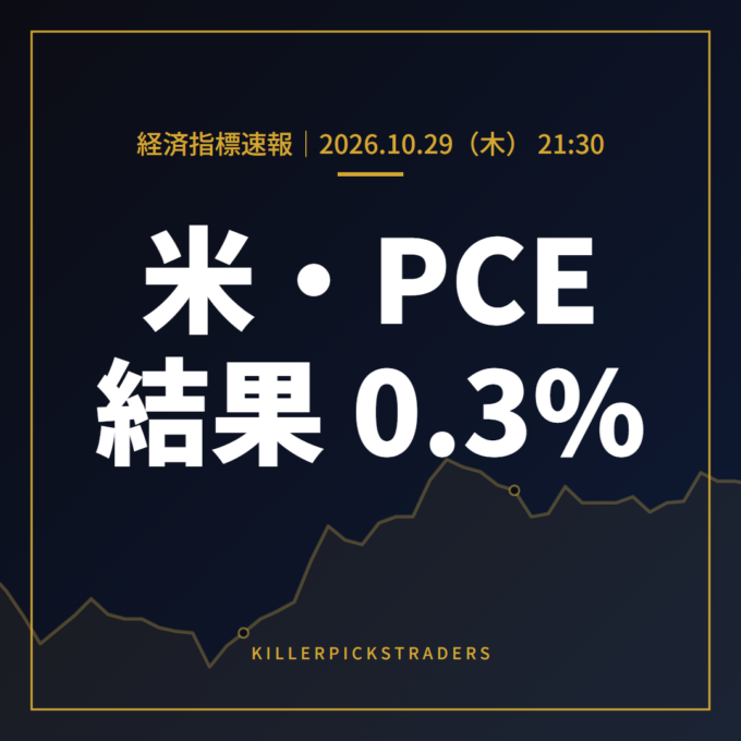 【米・PCE】コアPCEデフレーター（前月比） 0.3%（予想0.3%・前回0.2%）ほか1指標｜10/29速報