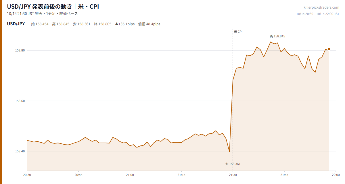 USD/JPY 発表前後の動き|米・CPI(10月14日 21:30)