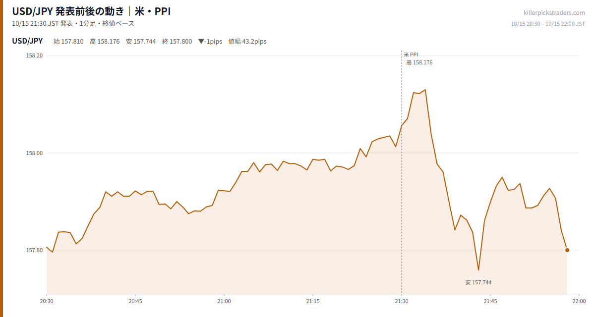 USD/JPY 発表前後の動き|米・PPI(10月15日 21:30)