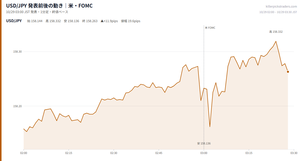 USD/JPY 発表前後の動き｜米・FOMC（10月29日 03:00）