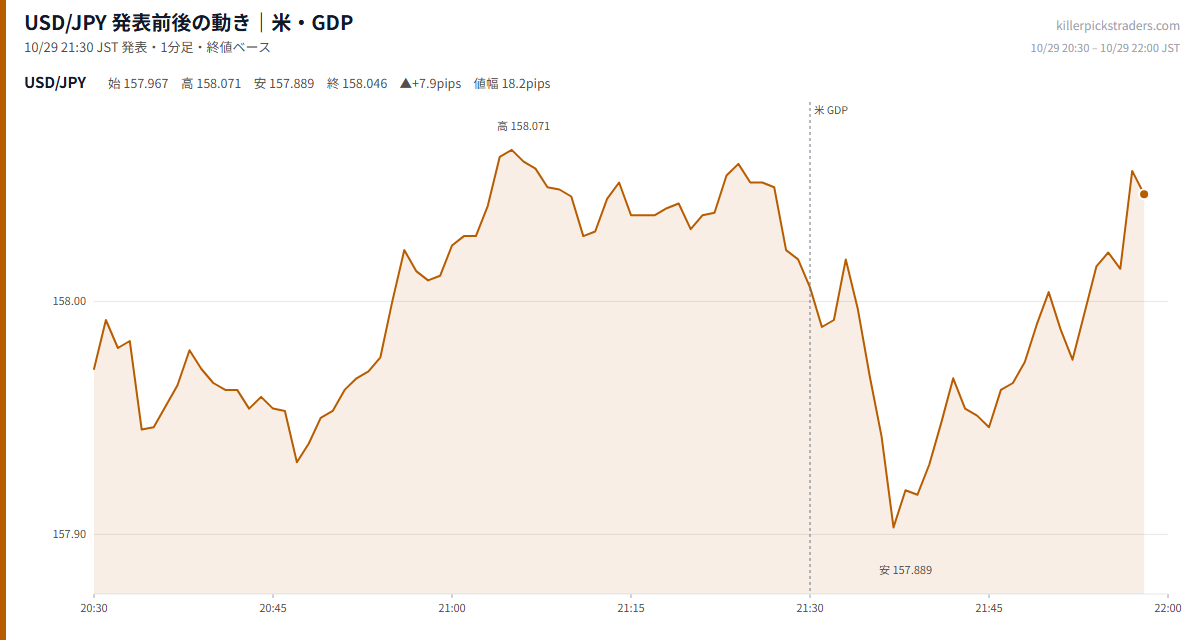USD/JPY 発表前後の動き｜米・GDP（10月29日 21:30）