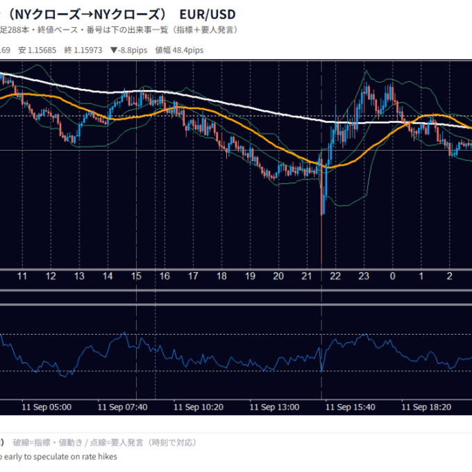 9月11日の為替 1日の動き（指標・要人発言つき） EUR/USD