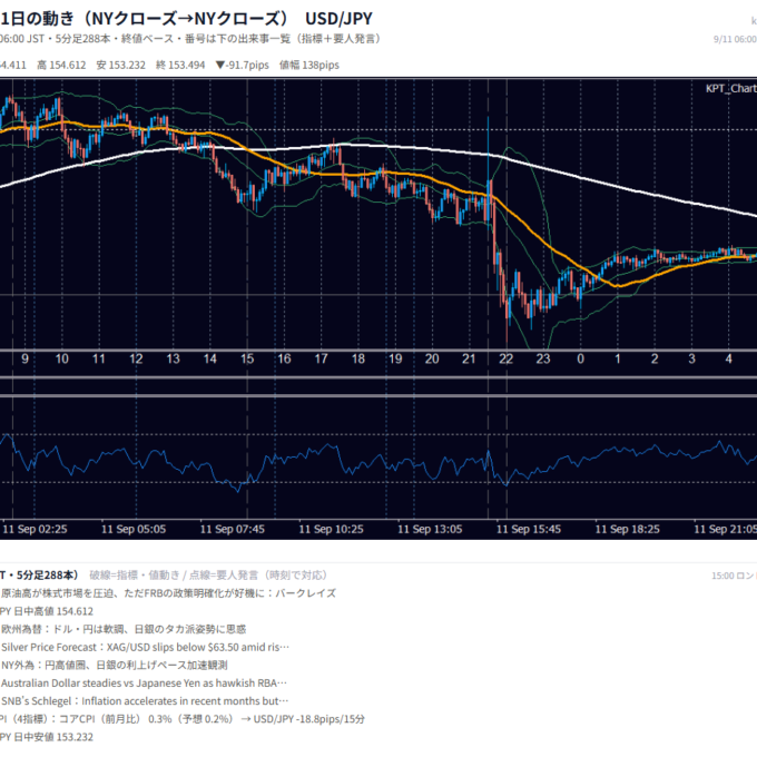 9月11日の為替 1日の動き（指標・要人発言つき） USD/JPY
