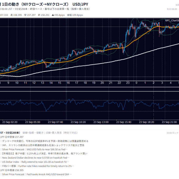 9月23日の為替 1日の動き（指標・要人発言つき） USD/JPY