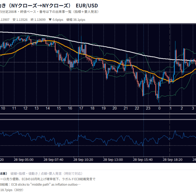 9月28日の為替 1日の動き（指標・要人発言つき） EUR/USD