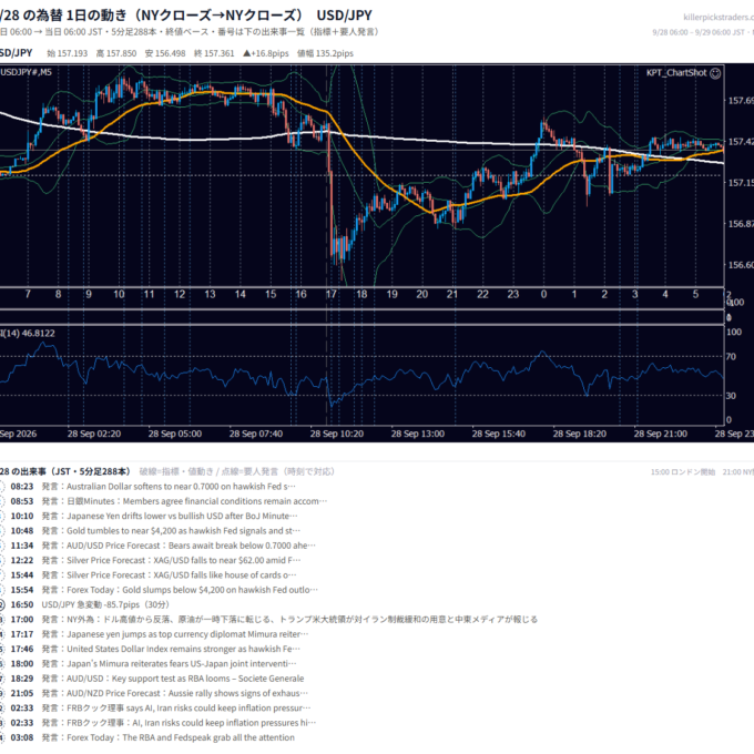 9月28日の為替 1日の動き（指標・要人発言つき） USD/JPY