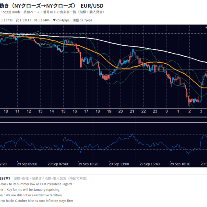 9月29日の為替 1日の動き（指標・要人発言つき） EUR/USD