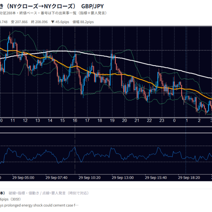 9月29日の為替 1日の動き（指標・要人発言つき） GBP/JPY