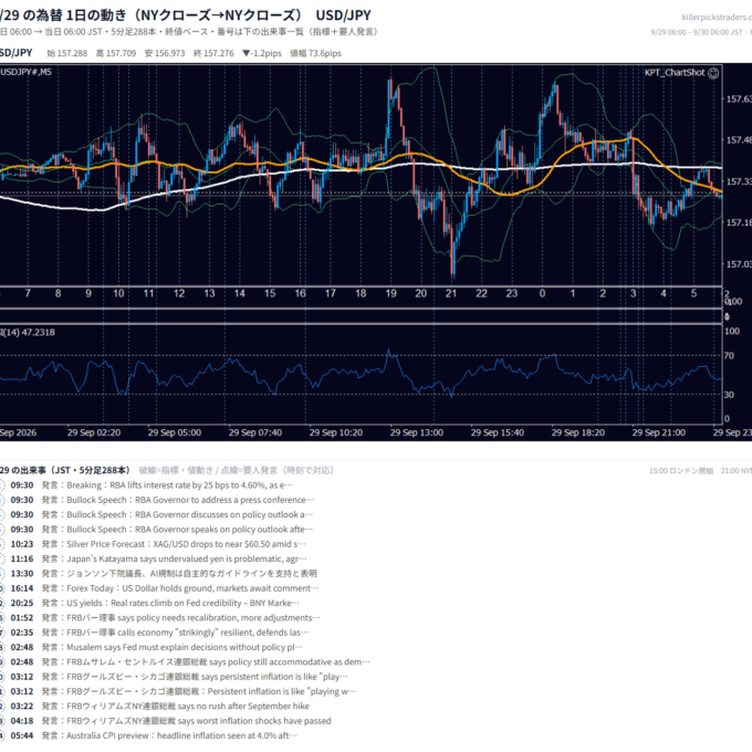 9月29日の為替 1日の動き（指標・要人発言つき） USD/JPY
