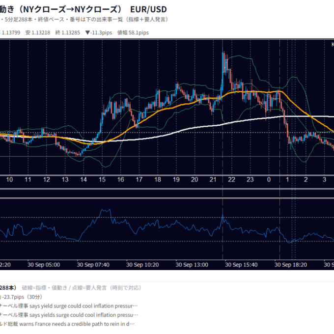 9月30日の為替 1日の動き（指標・要人発言つき） EUR/USD
