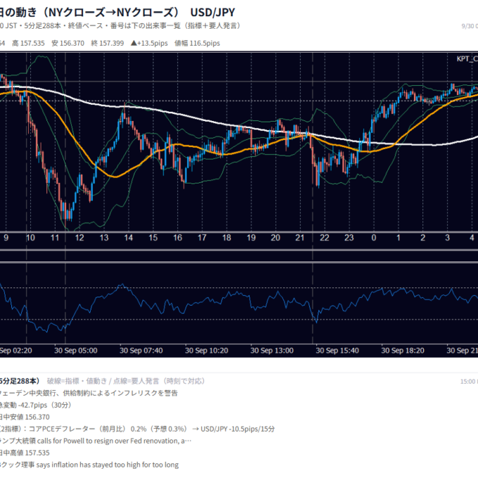 9月30日の為替 1日の動き（指標・要人発言つき） USD/JPY