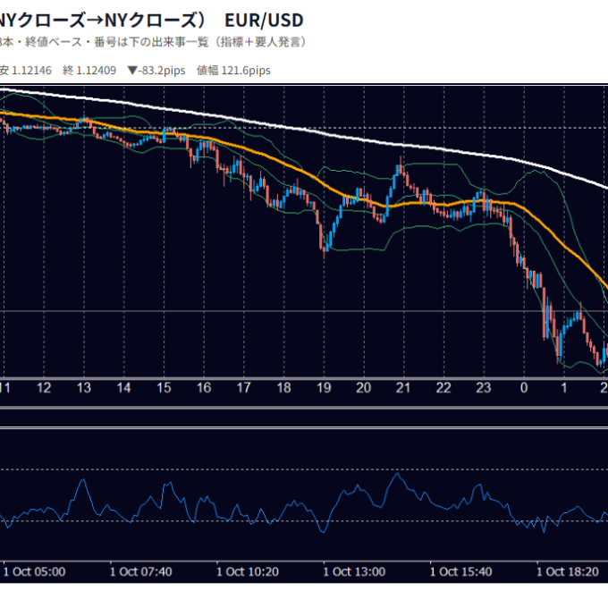 10月1日の為替 1日の動き（指標・要人発言つき） EUR/USD