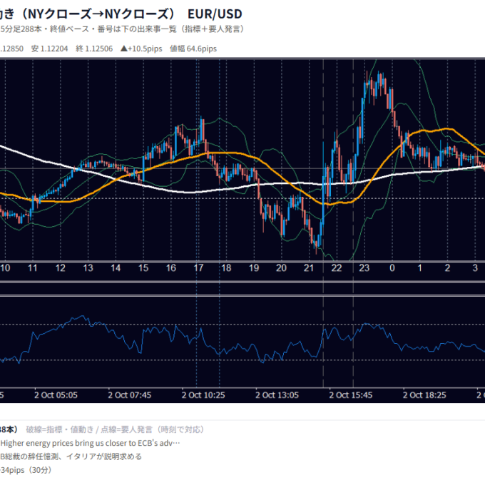 10月2日の為替 1日の動き（指標・要人発言つき） EUR/USD