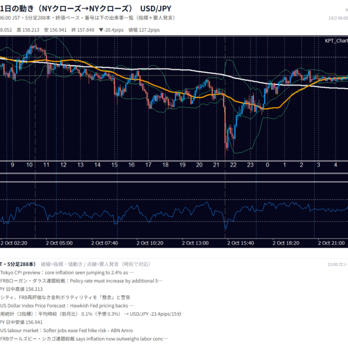10月2日の為替 1日の動き（指標・要人発言つき） USD/JPY