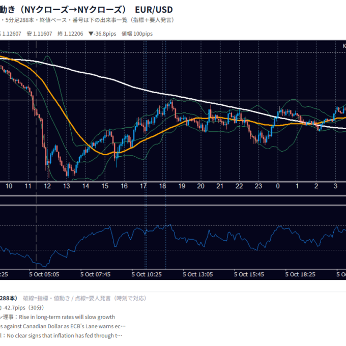 10月5日の為替 1日の動き（指標・要人発言つき） EUR/USD