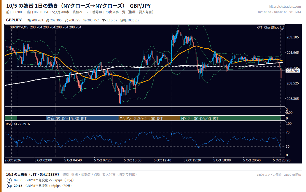 10月5日の為替 1日の動き(指標・要人発言つき) GBP/JPY