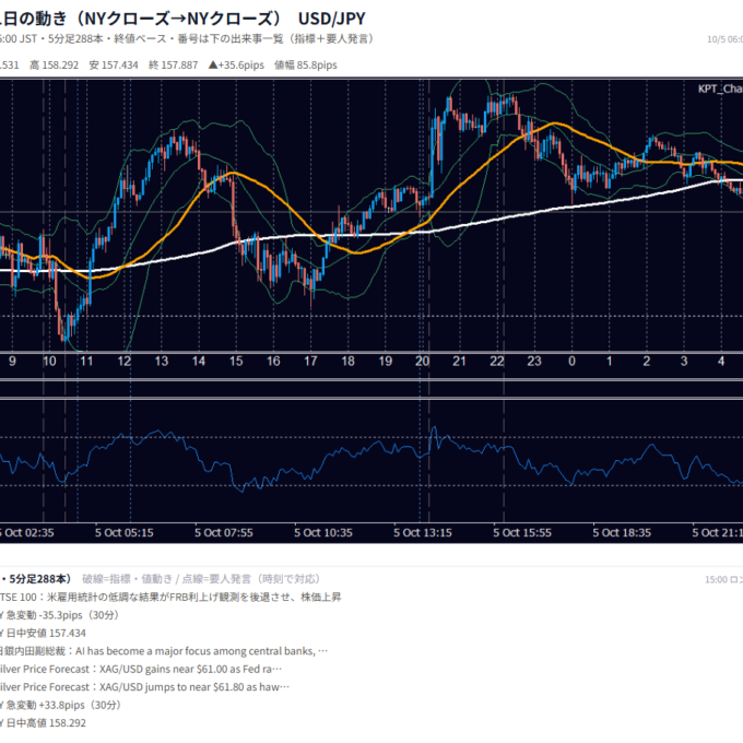 10月5日の為替 1日の動き（指標・要人発言つき） USD/JPY
