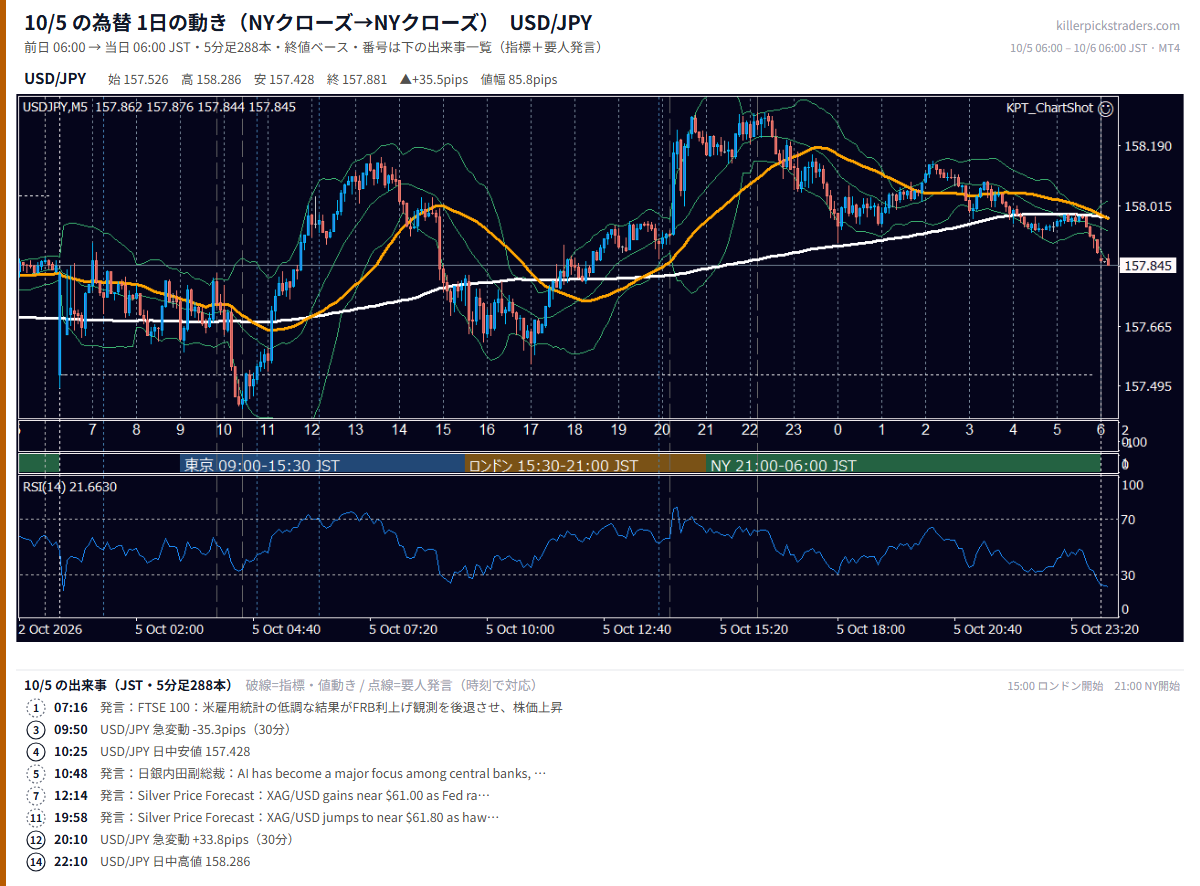 10月5日の為替 1日の動き(指標・要人発言つき) USD/JPY