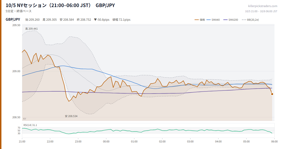 10/5 NYセッション(21:00–06:00 JST) チャート GBP/JPY