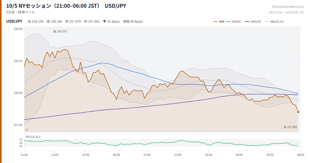 10/5 NYセッション(21:00–06:00 JST) チャート USD/JPY