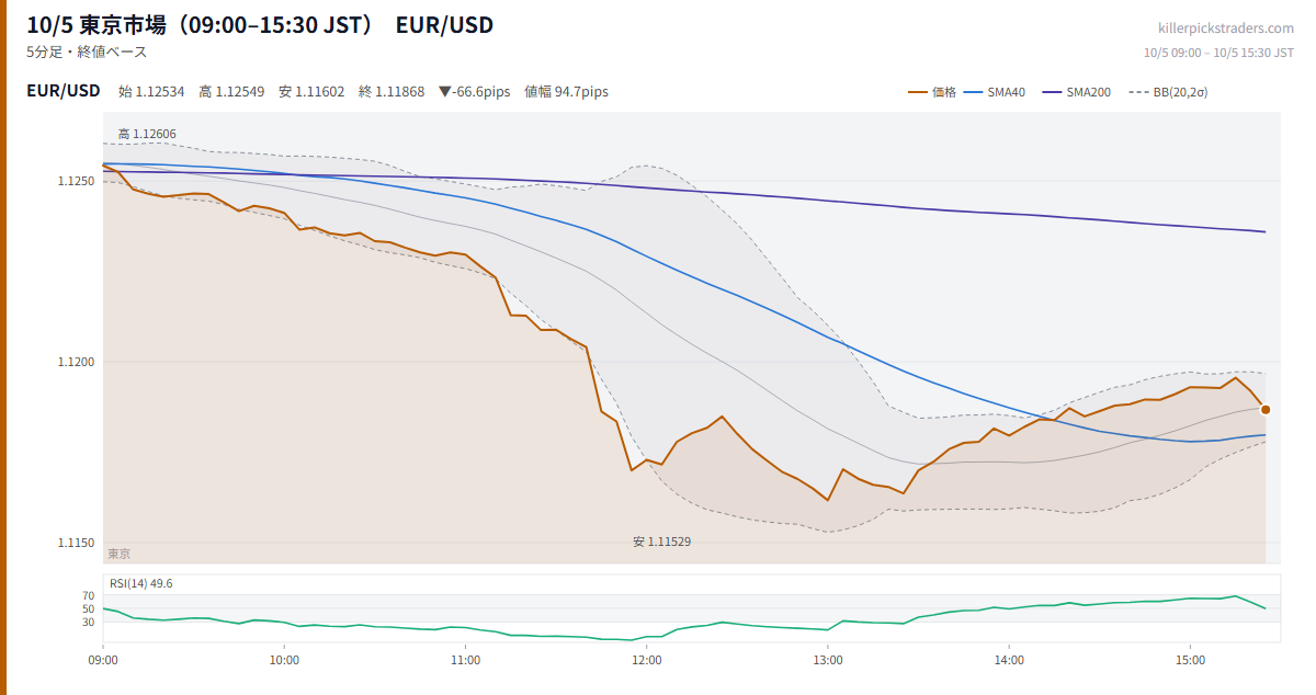 10/5 東京市場(09:00–15:30 JST) チャート EUR/USD